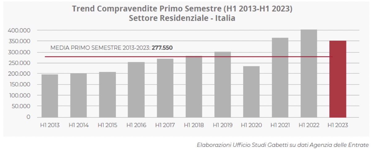 Previsioni - Mercato immobiliare 2024